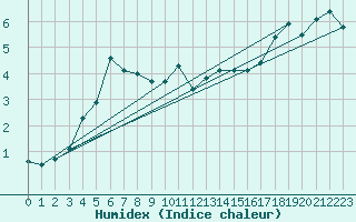Courbe de l'humidex pour Lenzkirch-Ruhbuehl
