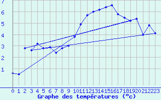 Courbe de tempratures pour Embrun (05)