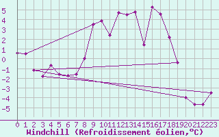 Courbe du refroidissement olien pour Monte Cimone
