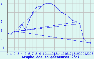 Courbe de tempratures pour Vindebaek Kyst