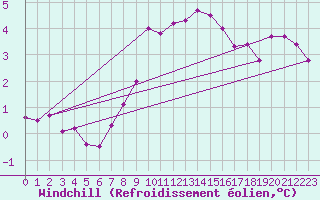 Courbe du refroidissement olien pour Olpenitz