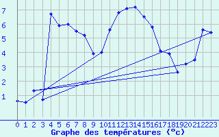 Courbe de tempratures pour Wels / Schleissheim