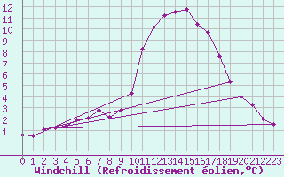 Courbe du refroidissement olien pour Saint-Maximin-la-Sainte-Baume (83)