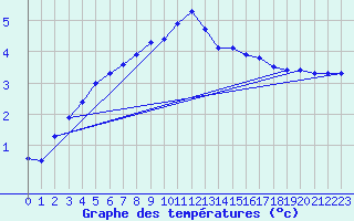 Courbe de tempratures pour Gladhammar