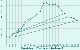 Courbe de l'humidex pour Koksijde (Be)