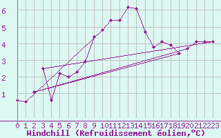 Courbe du refroidissement olien pour Giresun