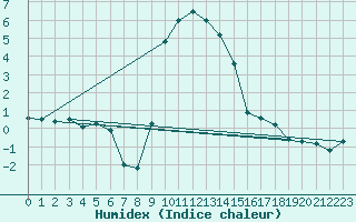 Courbe de l'humidex pour Baruth