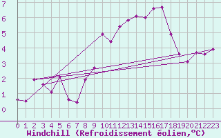 Courbe du refroidissement olien pour Villanueva de Crdoba