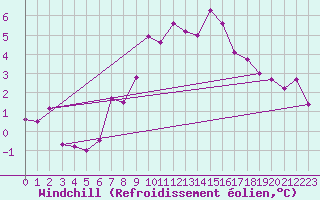 Courbe du refroidissement olien pour Boulc (26)