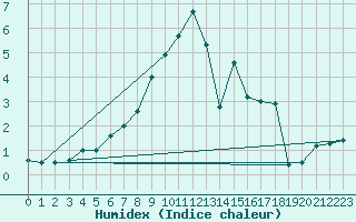 Courbe de l'humidex pour Kempten