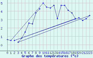 Courbe de tempratures pour Rankki