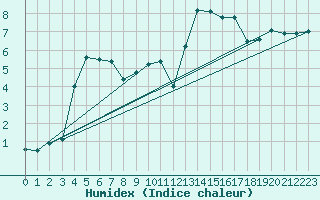 Courbe de l'humidex pour Chamonix-Mont-Blanc (74)