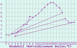 Courbe du refroidissement olien pour Lough Fea