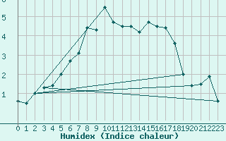 Courbe de l'humidex pour Zugspitze