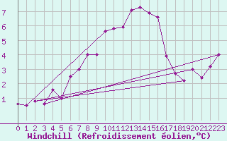 Courbe du refroidissement olien pour Varkaus Kosulanniemi