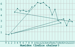 Courbe de l'humidex pour Straubing
