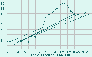 Courbe de l'humidex pour Troyes (10)