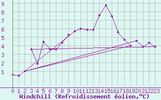 Courbe du refroidissement olien pour Vaduz