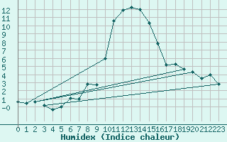 Courbe de l'humidex pour Boltigen