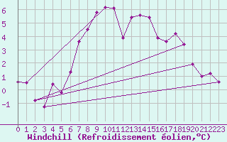 Courbe du refroidissement olien pour Angermuende