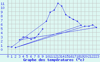 Courbe de tempratures pour Bad Lippspringe