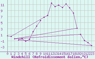 Courbe du refroidissement olien pour Weitensfeld