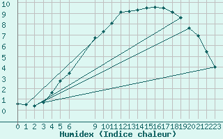 Courbe de l'humidex pour Norsjoe