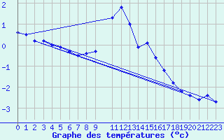 Courbe de tempratures pour Col Des Mosses