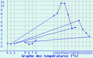 Courbe de tempratures pour Saint-Haon (43)