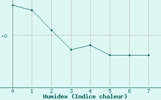 Courbe de l'humidex pour Salines (And)