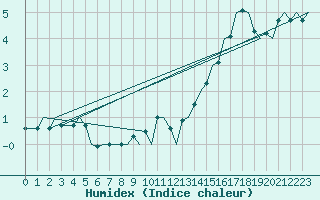 Courbe de l'humidex pour Gerona (Esp)