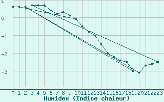 Courbe de l'humidex pour Lieksa Lampela