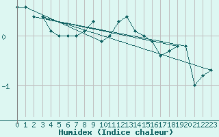 Courbe de l'humidex pour Coburg