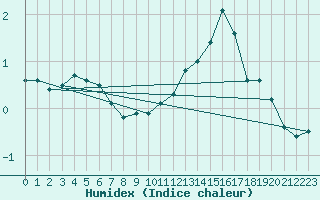 Courbe de l'humidex pour Reims-Prunay (51)