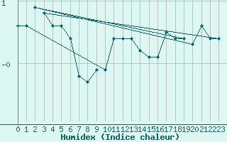 Courbe de l'humidex pour Chastreix (63)