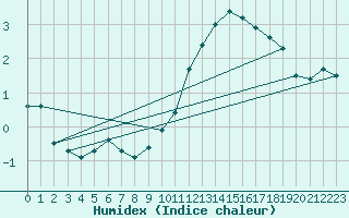 Courbe de l'humidex pour Frignicourt (51)