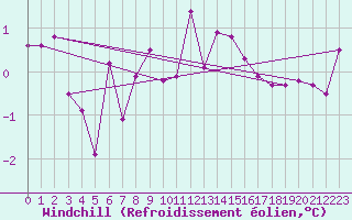 Courbe du refroidissement olien pour Gunnarn