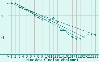 Courbe de l'humidex pour Le Bourget (93)