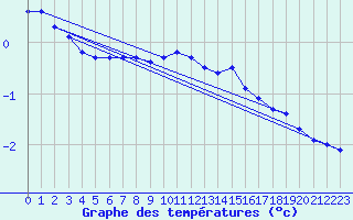 Courbe de tempratures pour Blac (69)