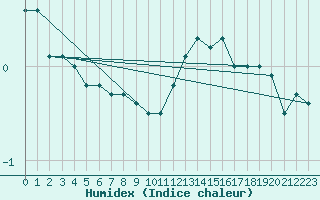 Courbe de l'humidex pour Chteau-Chinon (58)