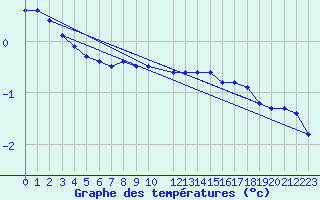 Courbe de tempratures pour Visingsoe