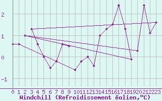 Courbe du refroidissement olien pour Schauenburg-Elgershausen