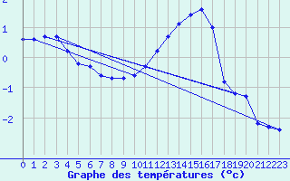 Courbe de tempratures pour Hestrud (59)