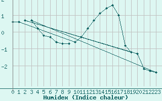 Courbe de l'humidex pour Hestrud (59)