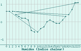 Courbe de l'humidex pour Geisenheim