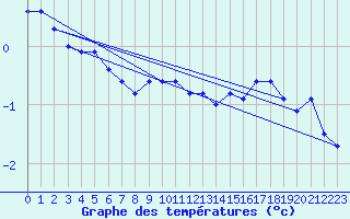 Courbe de tempratures pour Sletterhage 