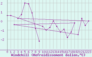 Courbe du refroidissement olien pour Leek Thorncliffe