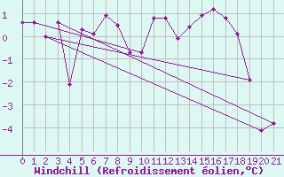 Courbe du refroidissement olien pour Aonach Mor