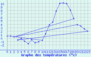 Courbe de tempratures pour Cazaux (33)
