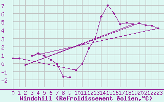 Courbe du refroidissement olien pour Biache-Saint-Vaast (62)